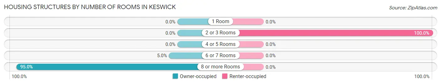 Housing Structures by Number of Rooms in Keswick