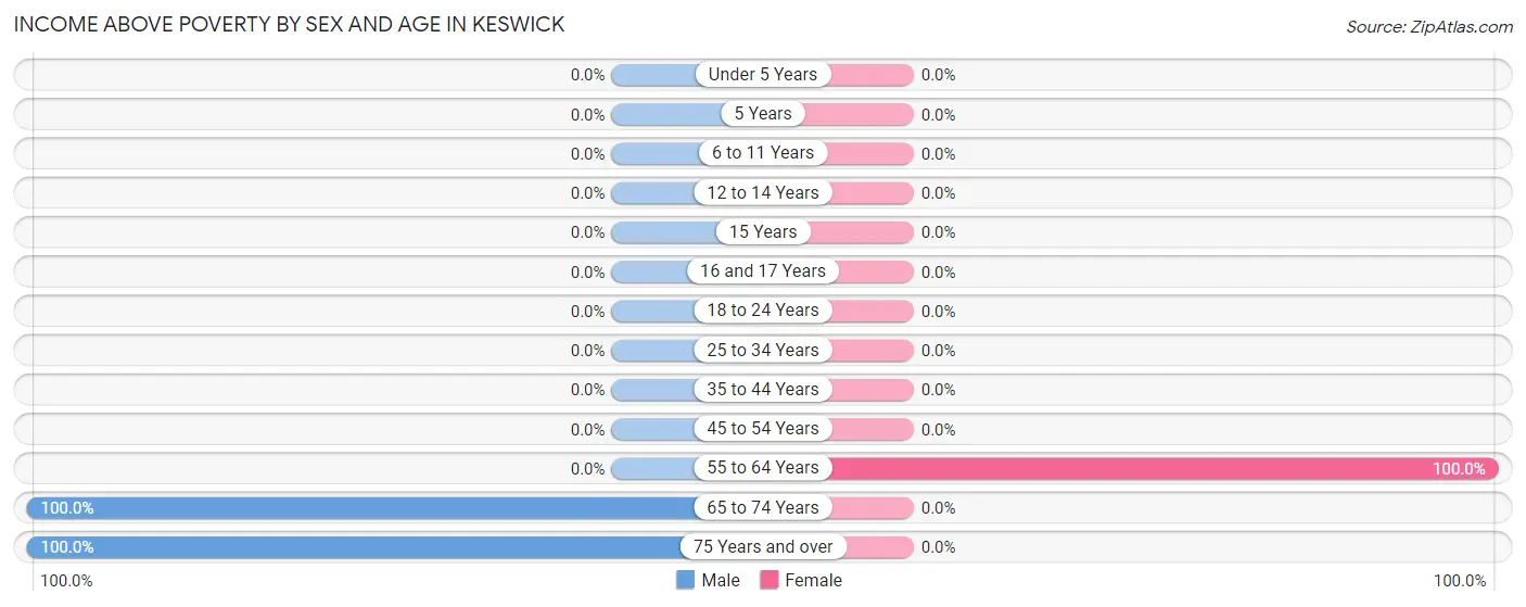 Income Above Poverty by Sex and Age in Keswick