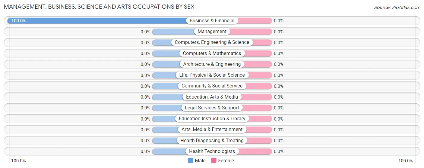 Management, Business, Science and Arts Occupations by Sex in Keswick
