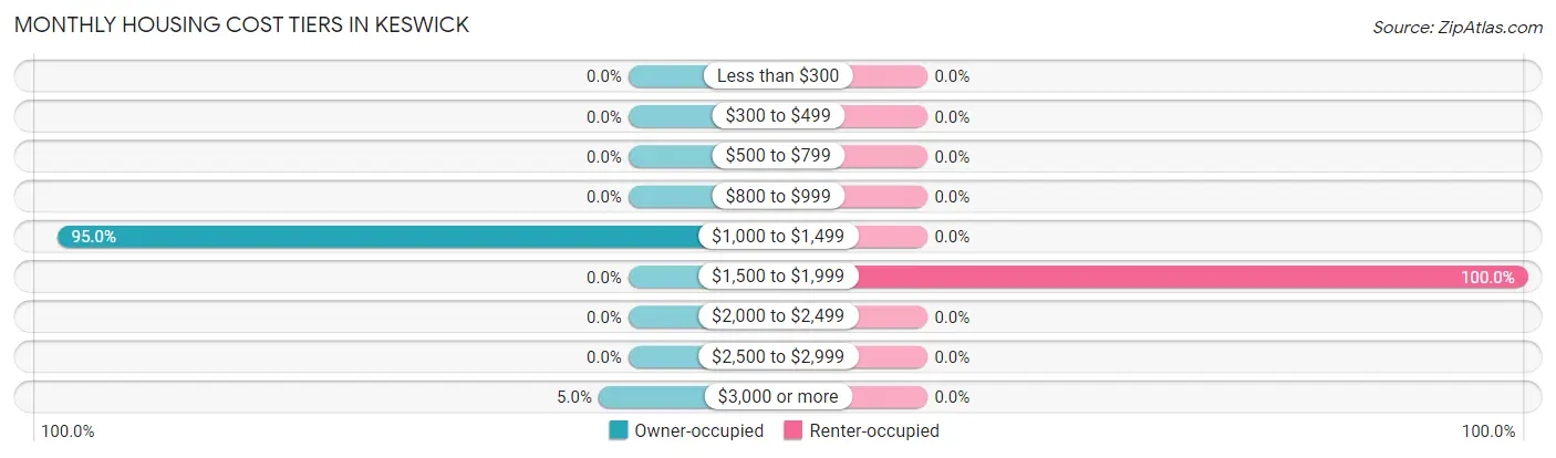 Monthly Housing Cost Tiers in Keswick