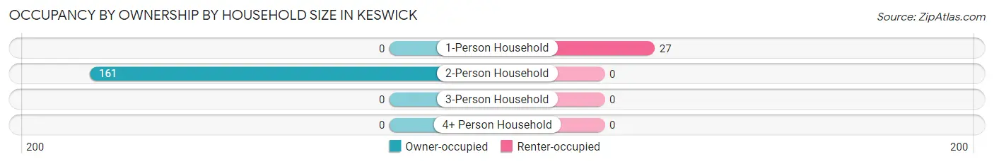 Occupancy by Ownership by Household Size in Keswick