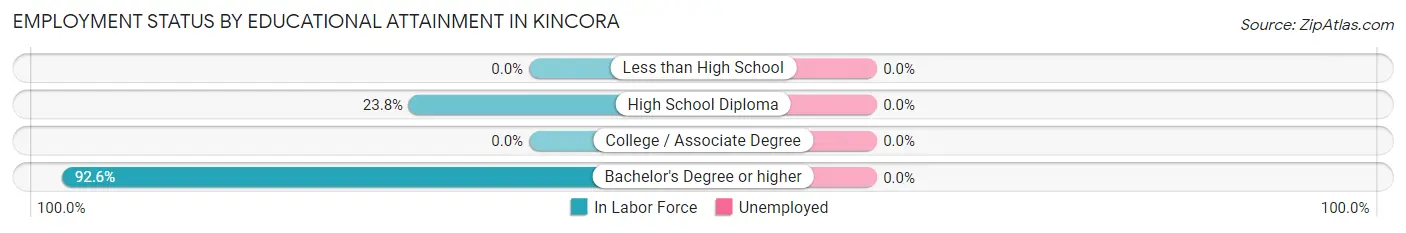 Employment Status by Educational Attainment in Kincora