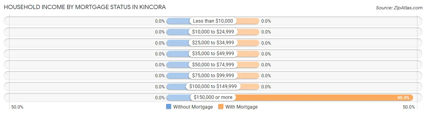 Household Income by Mortgage Status in Kincora