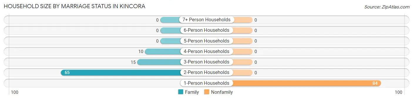 Household Size by Marriage Status in Kincora