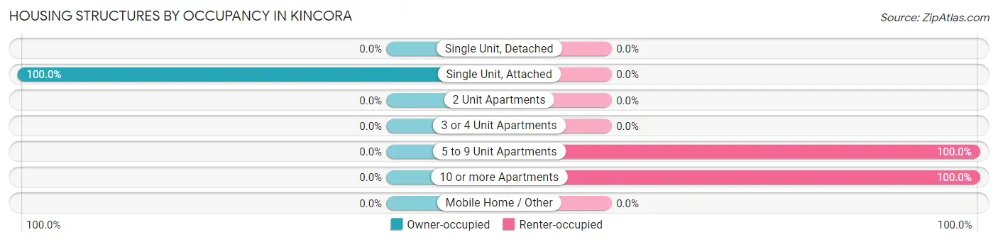 Housing Structures by Occupancy in Kincora