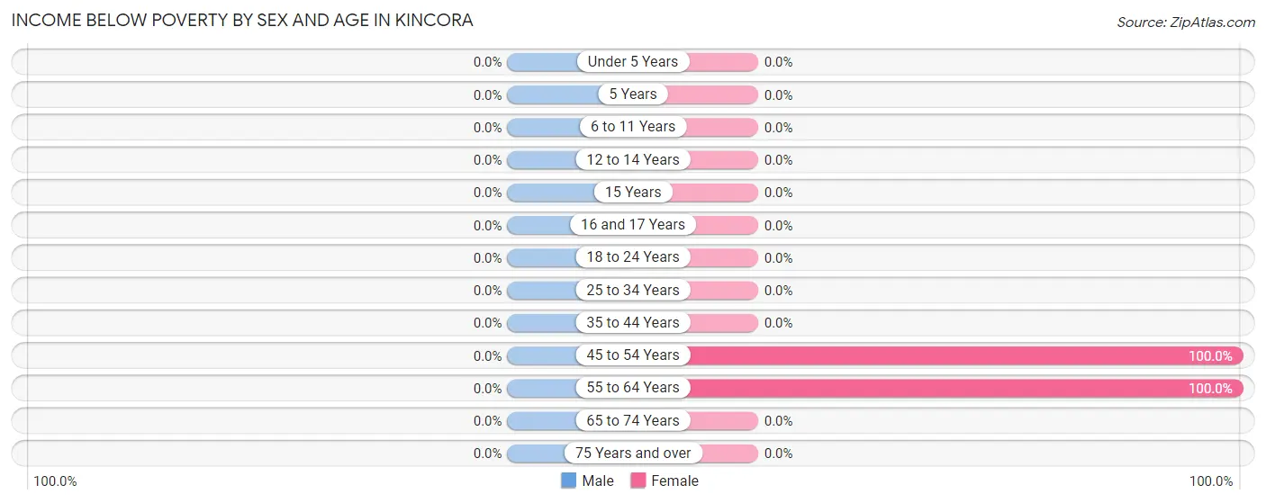 Income Below Poverty by Sex and Age in Kincora