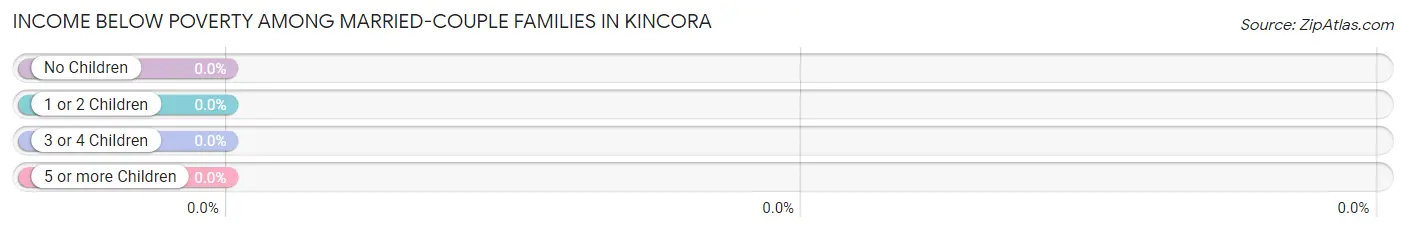 Income Below Poverty Among Married-Couple Families in Kincora