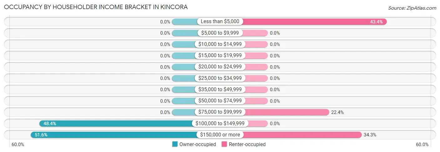 Occupancy by Householder Income Bracket in Kincora