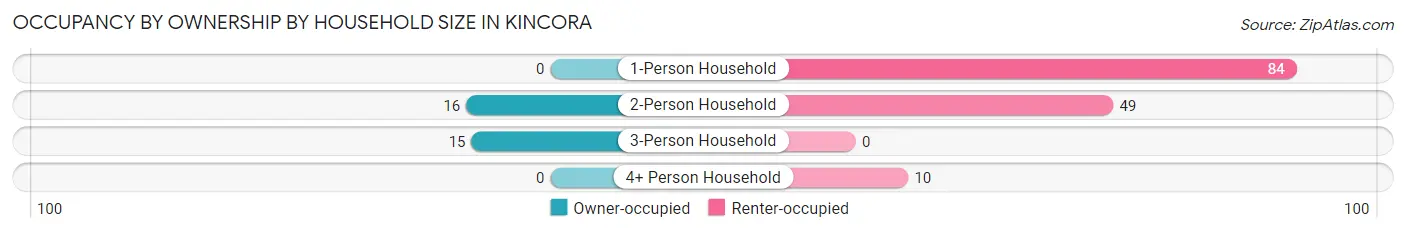 Occupancy by Ownership by Household Size in Kincora