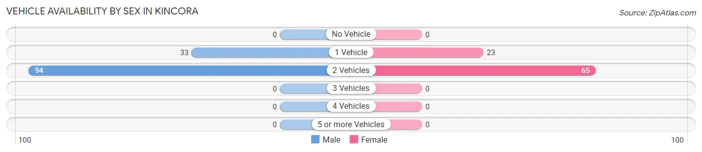 Vehicle Availability by Sex in Kincora