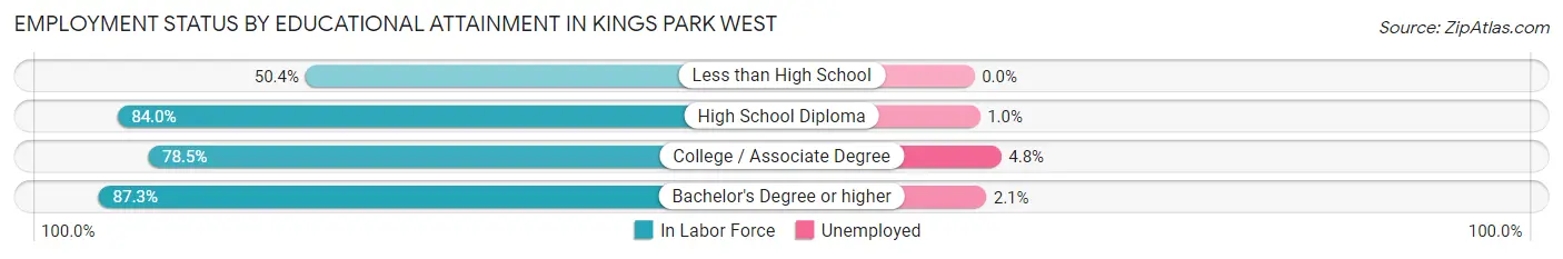 Employment Status by Educational Attainment in Kings Park West