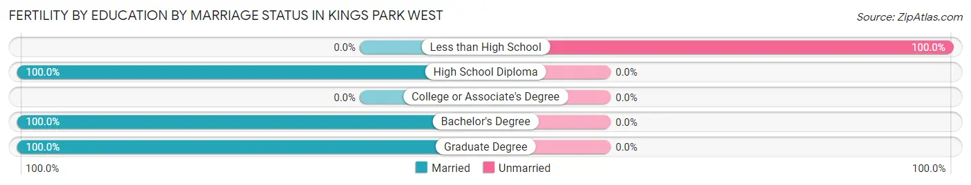 Female Fertility by Education by Marriage Status in Kings Park West