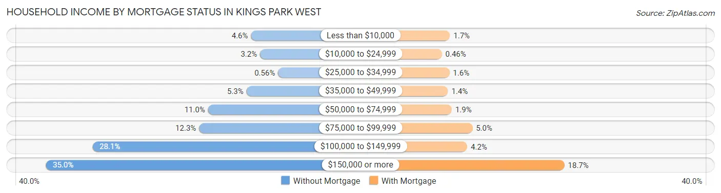 Household Income by Mortgage Status in Kings Park West