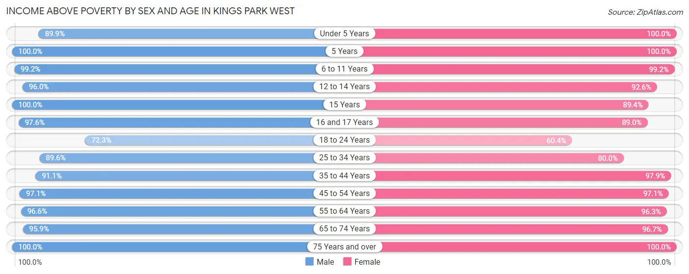 Income Above Poverty by Sex and Age in Kings Park West