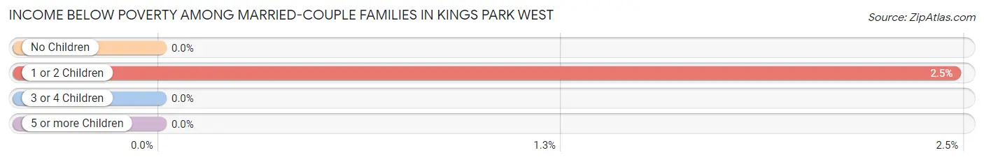 Income Below Poverty Among Married-Couple Families in Kings Park West