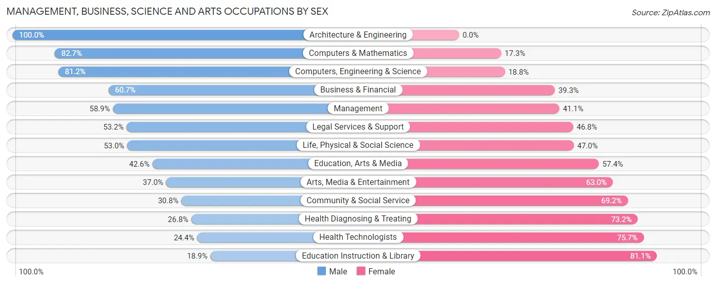 Management, Business, Science and Arts Occupations by Sex in Kings Park West