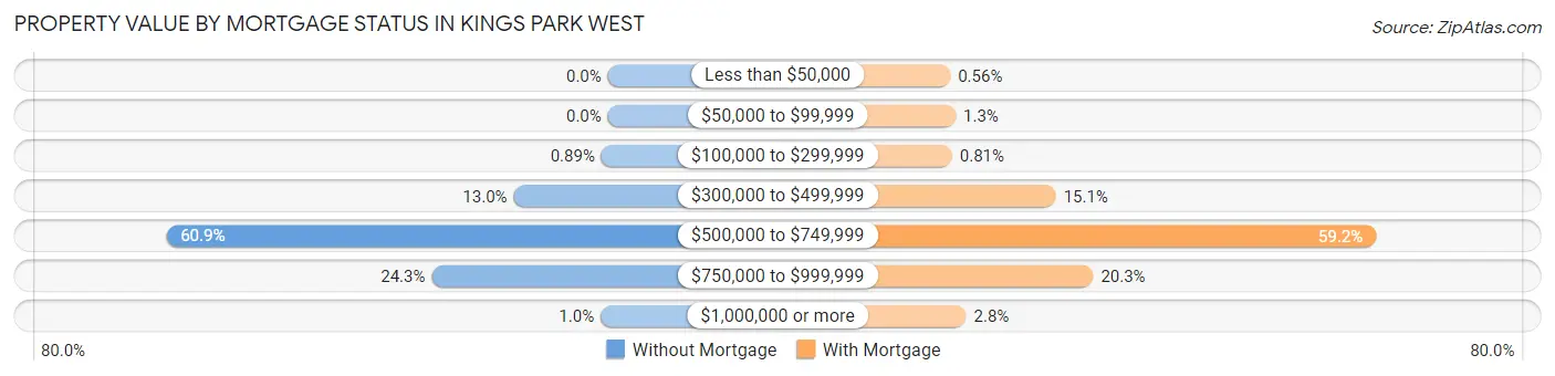 Property Value by Mortgage Status in Kings Park West