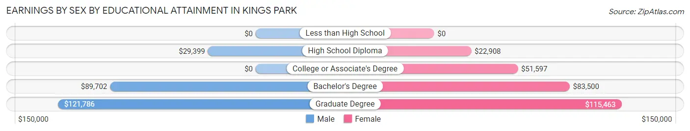 Earnings by Sex by Educational Attainment in Kings Park