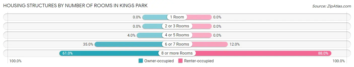 Housing Structures by Number of Rooms in Kings Park