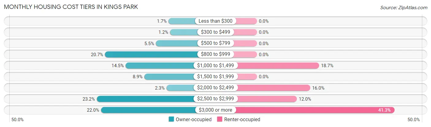 Monthly Housing Cost Tiers in Kings Park