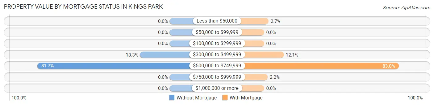 Property Value by Mortgage Status in Kings Park