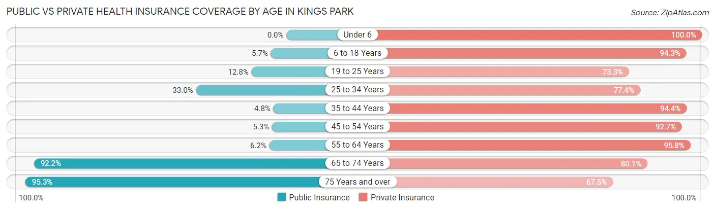 Public vs Private Health Insurance Coverage by Age in Kings Park