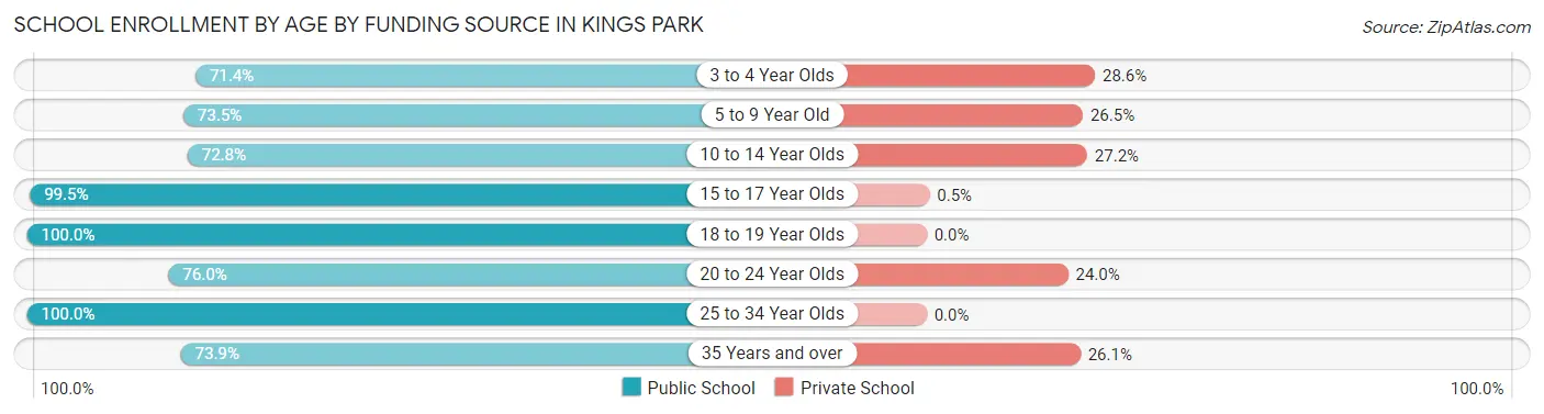 School Enrollment by Age by Funding Source in Kings Park