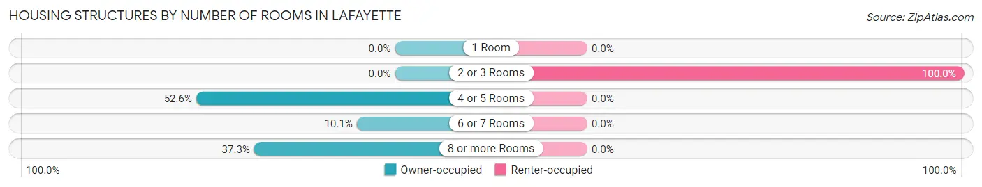 Housing Structures by Number of Rooms in Lafayette