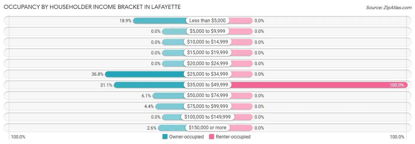 Occupancy by Householder Income Bracket in Lafayette
