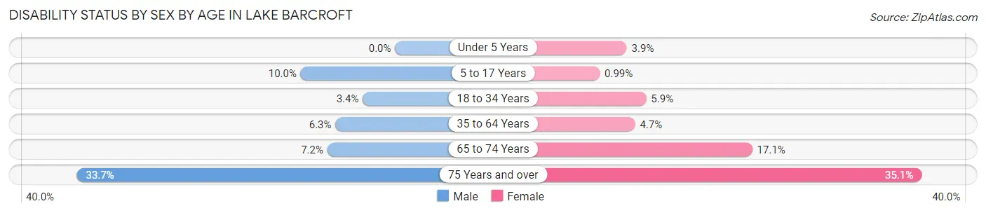 Disability Status by Sex by Age in Lake Barcroft