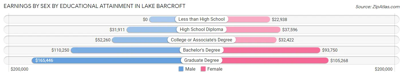 Earnings by Sex by Educational Attainment in Lake Barcroft