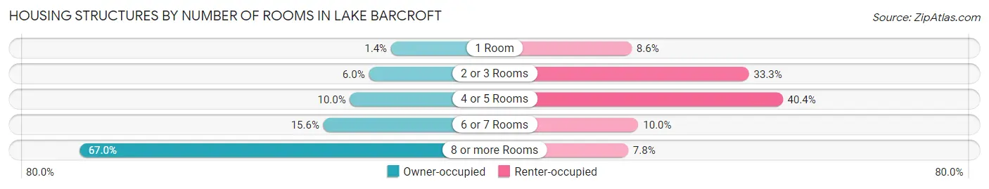 Housing Structures by Number of Rooms in Lake Barcroft