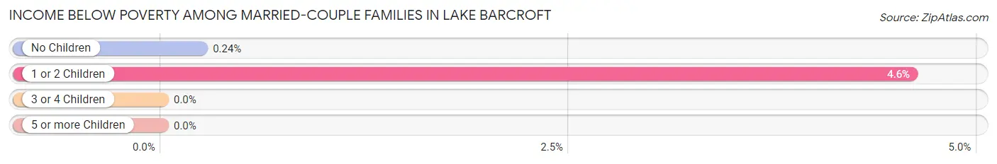Income Below Poverty Among Married-Couple Families in Lake Barcroft