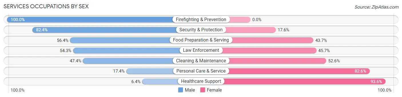 Services Occupations by Sex in Lake Barcroft