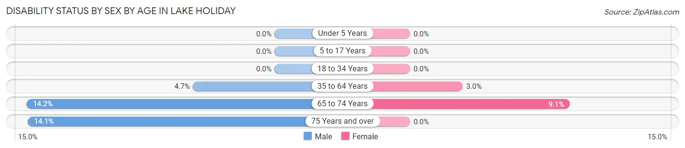 Disability Status by Sex by Age in Lake Holiday