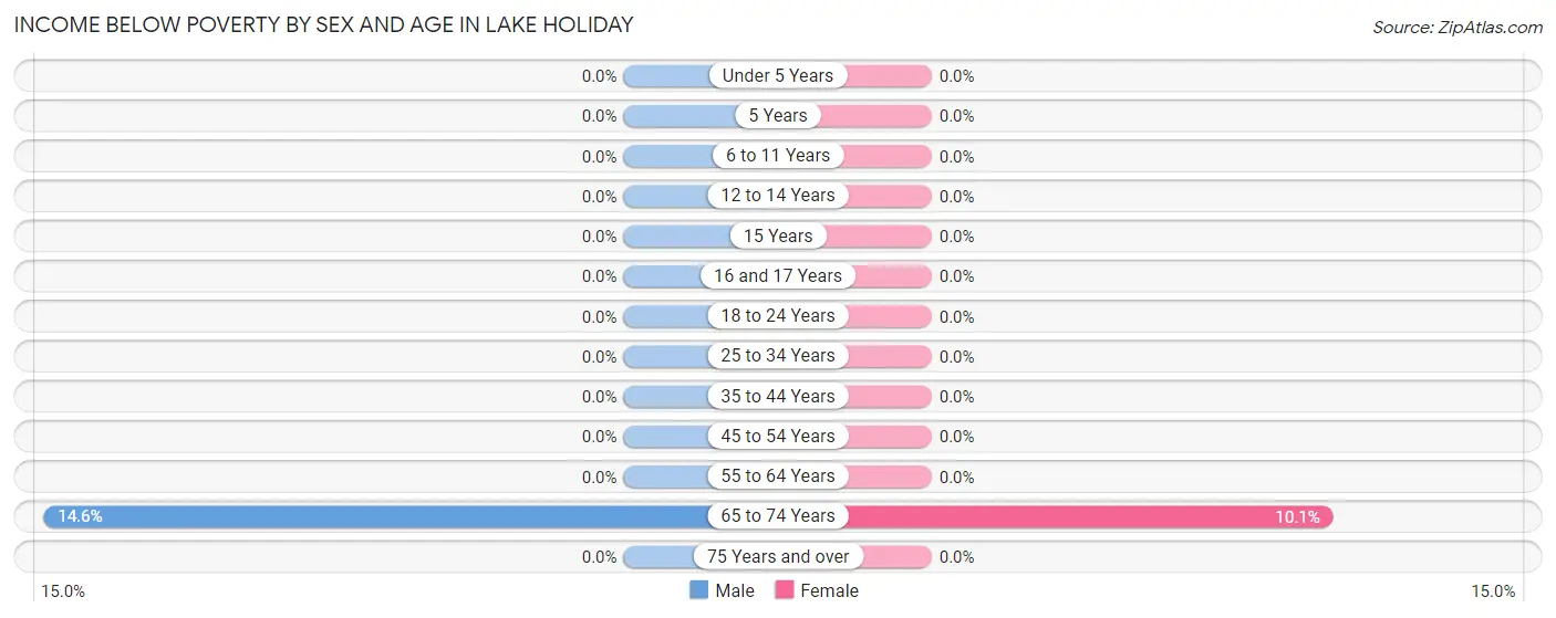 Income Below Poverty by Sex and Age in Lake Holiday