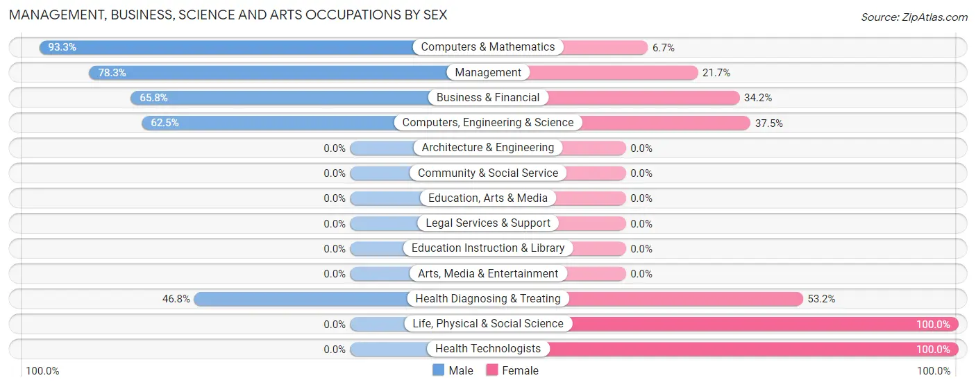 Management, Business, Science and Arts Occupations by Sex in Lake Holiday