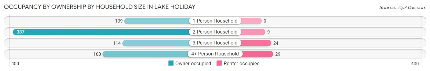 Occupancy by Ownership by Household Size in Lake Holiday