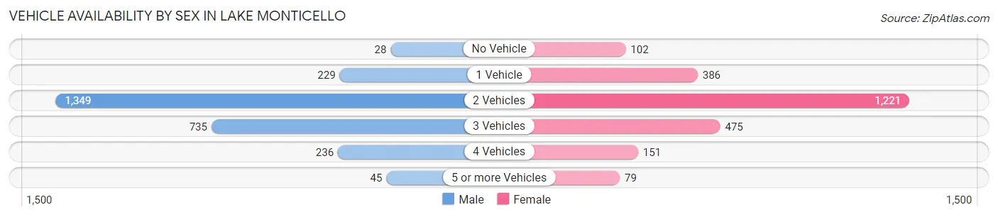 Vehicle Availability by Sex in Lake Monticello