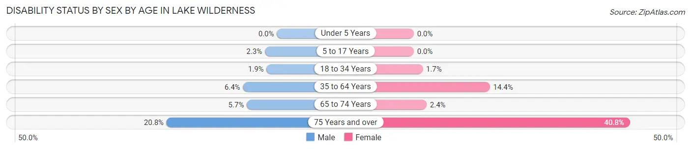 Disability Status by Sex by Age in Lake Wilderness
