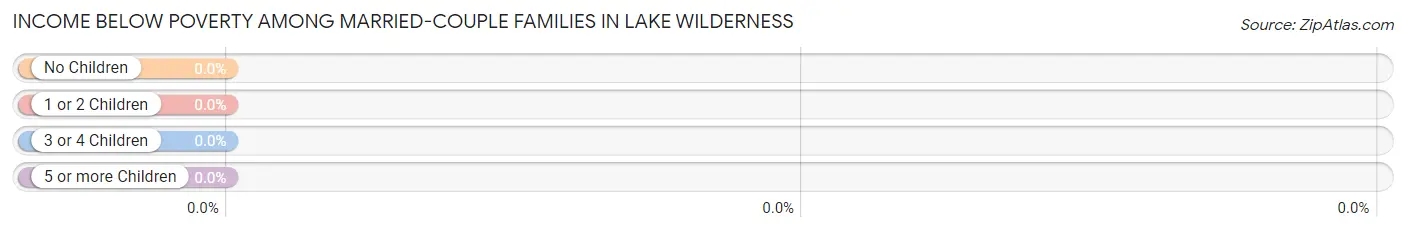 Income Below Poverty Among Married-Couple Families in Lake Wilderness