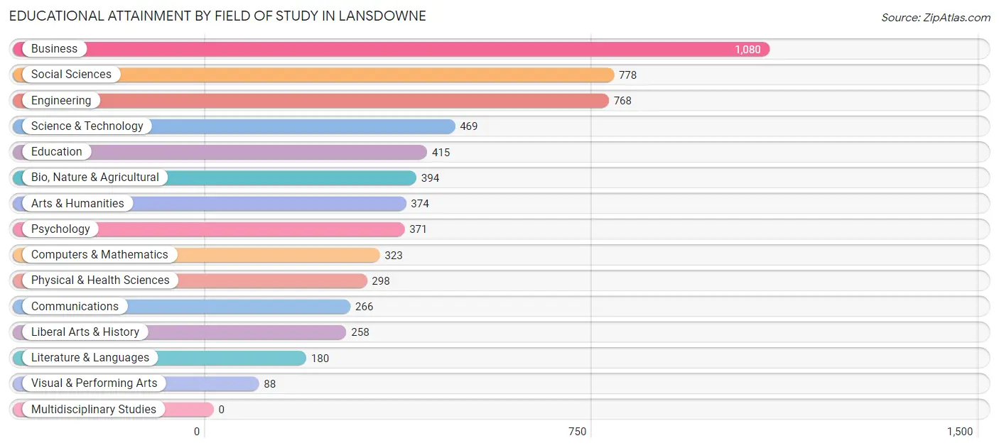 Educational Attainment by Field of Study in Lansdowne