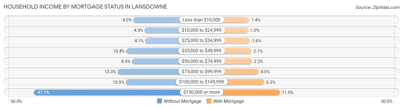 Household Income by Mortgage Status in Lansdowne