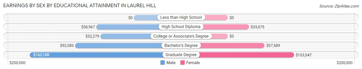 Earnings by Sex by Educational Attainment in Laurel Hill