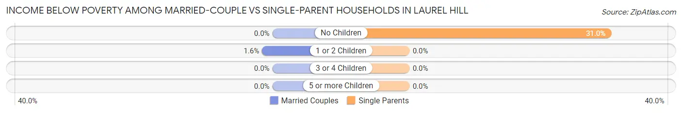 Income Below Poverty Among Married-Couple vs Single-Parent Households in Laurel Hill