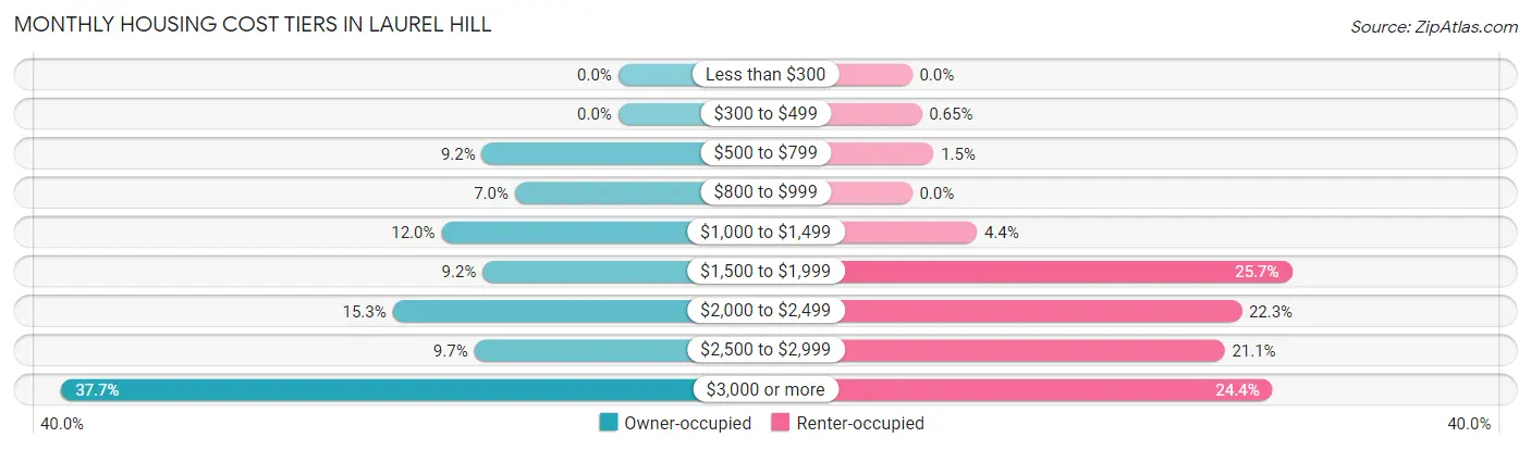 Monthly Housing Cost Tiers in Laurel Hill