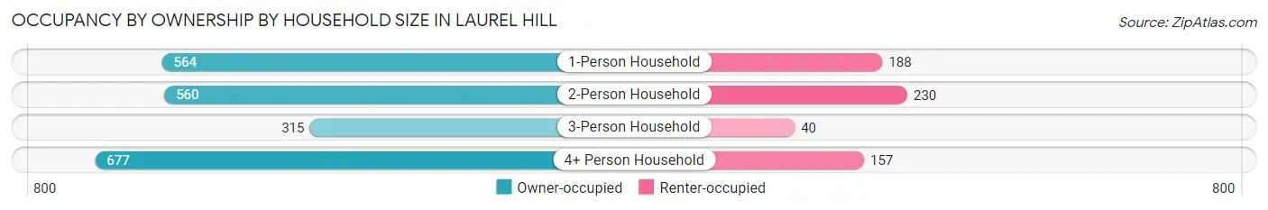 Occupancy by Ownership by Household Size in Laurel Hill