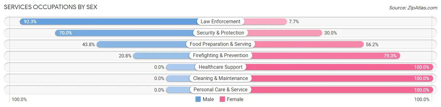 Services Occupations by Sex in Laurel Hill