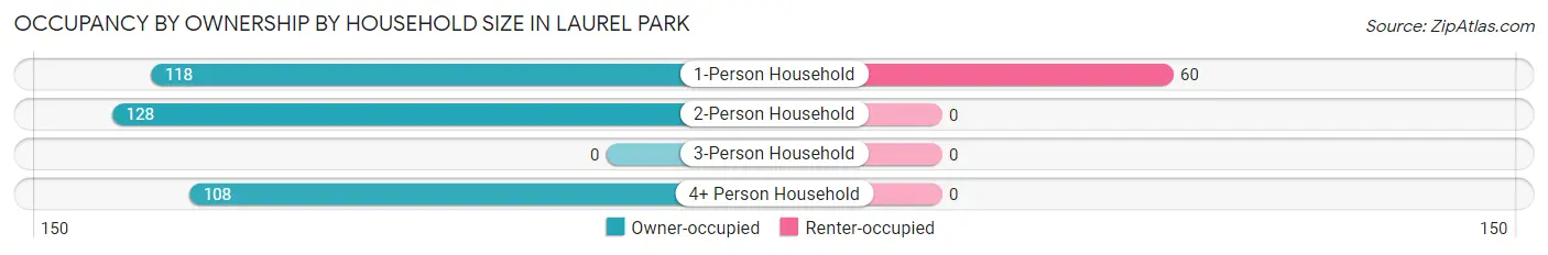 Occupancy by Ownership by Household Size in Laurel Park