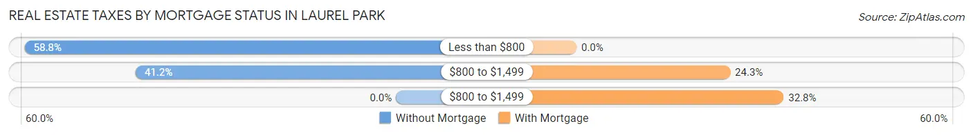 Real Estate Taxes by Mortgage Status in Laurel Park